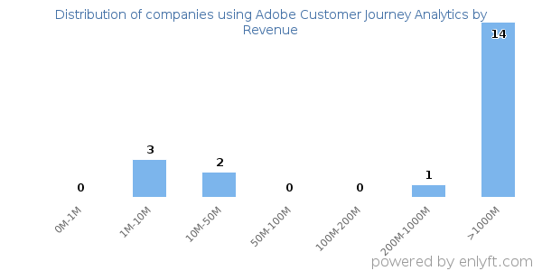 Adobe Customer Journey Analytics clients - distribution by company revenue