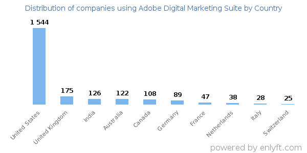 Adobe Digital Marketing Suite customers by country