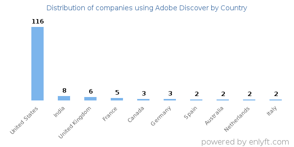 Adobe Discover customers by country