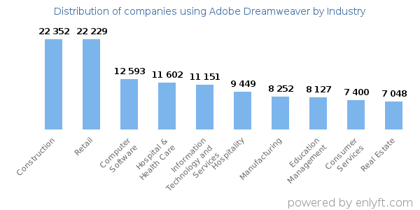 Companies using Adobe Dreamweaver - Distribution by industry