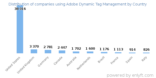 Adobe Dynamic Tag Management customers by country