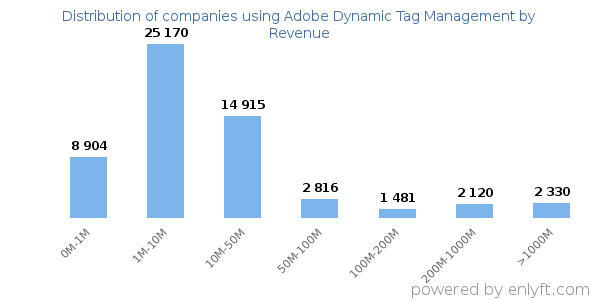 Adobe Dynamic Tag Management clients - distribution by company revenue