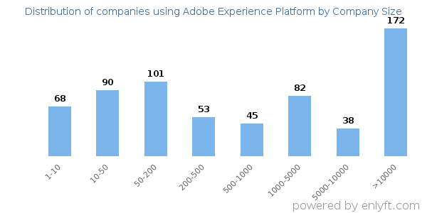 Companies using Adobe Experience Platform, by size (number of employees)