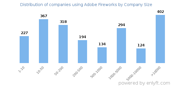 Companies using Adobe Fireworks, by size (number of employees)