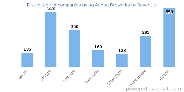 Adobe Fireworks clients - distribution by company revenue