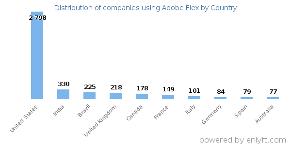 Adobe Flex customers by country