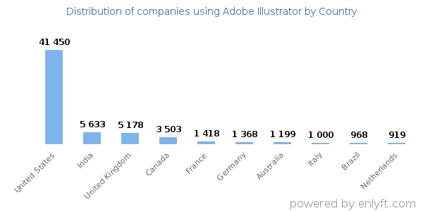 Adobe Illustrator customers by country
