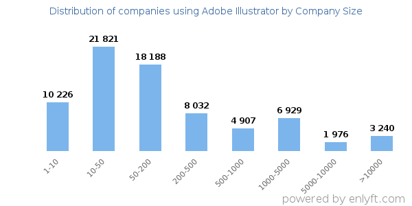 Companies using Adobe Illustrator, by size (number of employees)