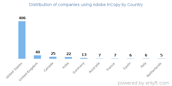 Adobe InCopy customers by country