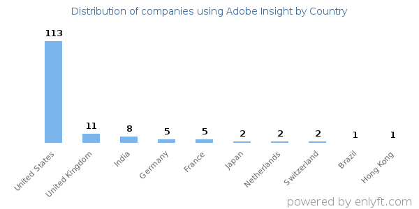 Adobe Insight customers by country