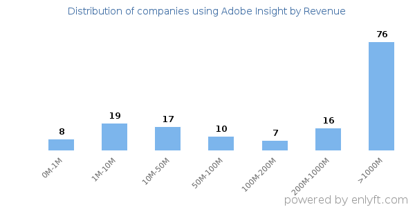 Adobe Insight clients - distribution by company revenue