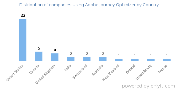 Adobe Journey Optimizer customers by country