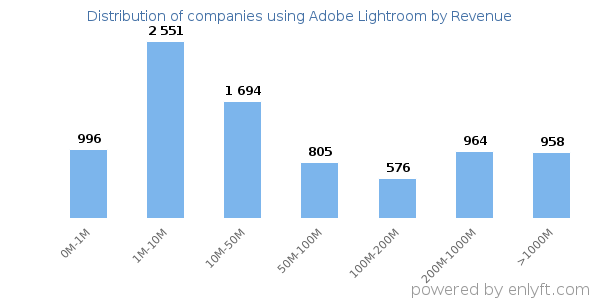 Adobe Lightroom clients - distribution by company revenue