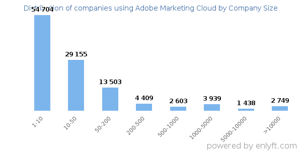 Companies using Adobe Marketing Cloud, by size (number of employees)