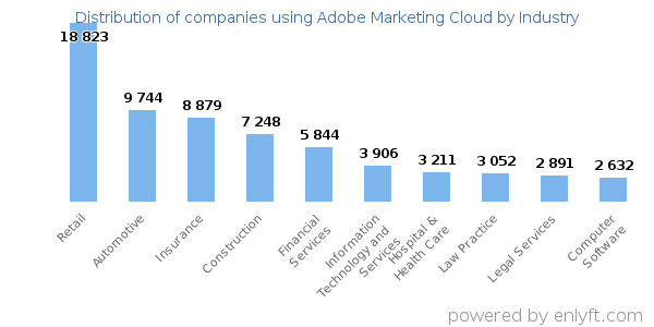 Companies using Adobe Marketing Cloud - Distribution by industry