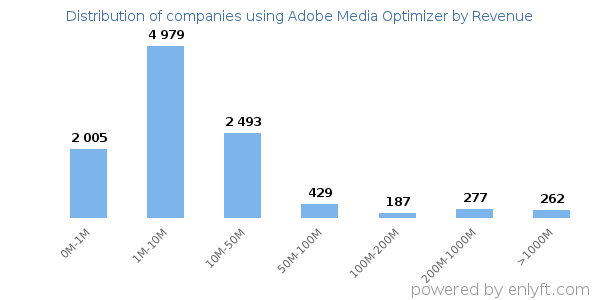 Adobe Media Optimizer clients - distribution by company revenue