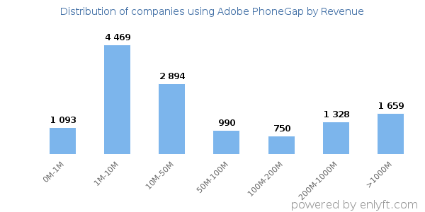 Adobe PhoneGap clients - distribution by company revenue