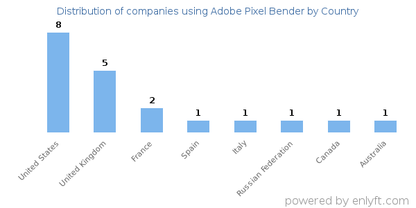 Adobe Pixel Bender customers by country