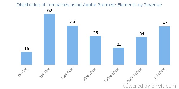Adobe Premiere Elements clients - distribution by company revenue