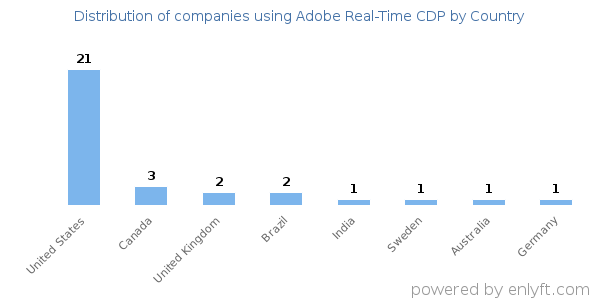 Adobe Real-Time CDP customers by country