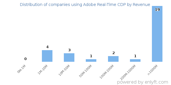 Adobe Real-Time CDP clients - distribution by company revenue