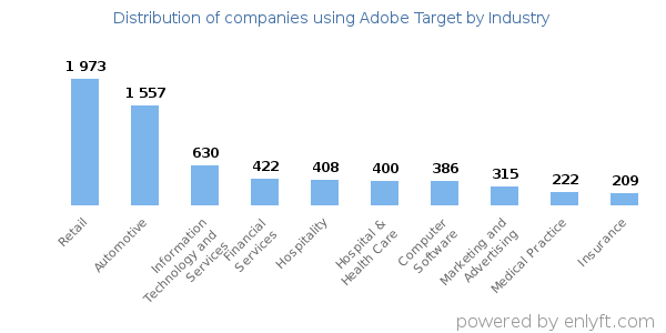 Companies using Adobe Target - Distribution by industry