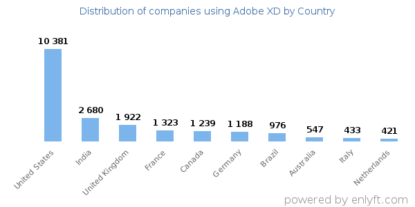 Adobe XD customers by country