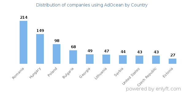 AdOcean customers by country