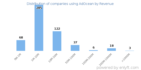 AdOcean clients - distribution by company revenue