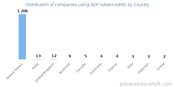 ADP AdvancedMD customers by country