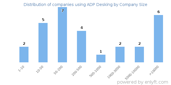 Companies using ADP Desking, by size (number of employees)