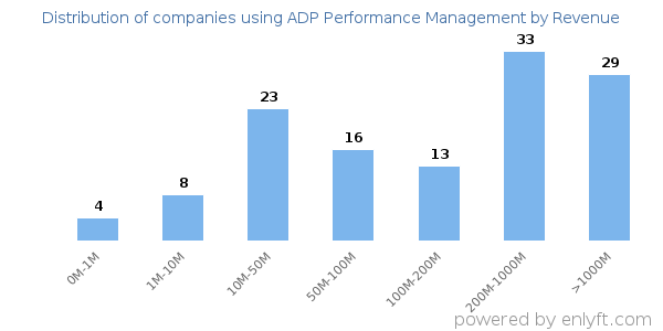 ADP Performance Management clients - distribution by company revenue