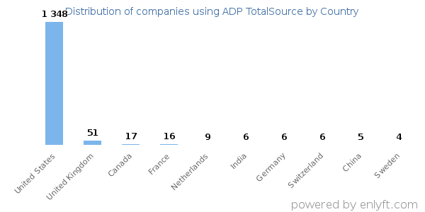 ADP TotalSource customers by country