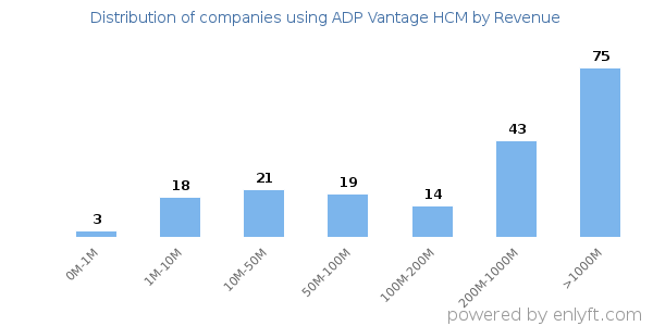 ADP Vantage HCM clients - distribution by company revenue