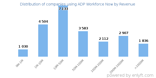 ADP Workforce Now clients - distribution by company revenue