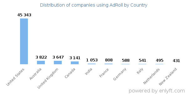 AdRoll customers by country