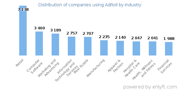 Companies using AdRoll - Distribution by industry