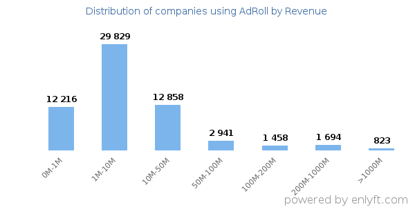 AdRoll clients - distribution by company revenue