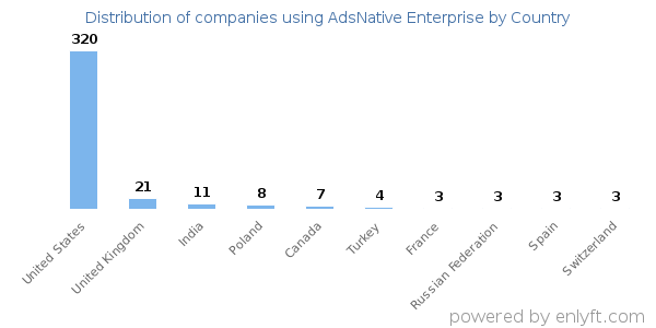 AdsNative Enterprise customers by country