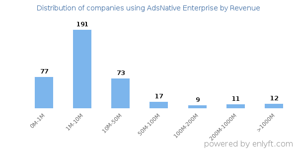 AdsNative Enterprise clients - distribution by company revenue