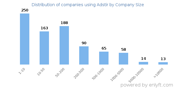 Companies using Adstir, by size (number of employees)