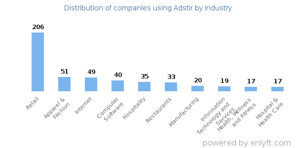 Companies using Adstir - Distribution by industry