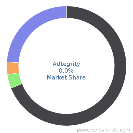 Adtegrity market share in Advertising Campaign Management is about 0.0%