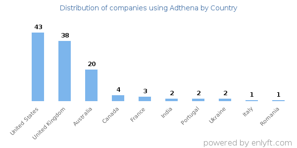 Adthena customers by country