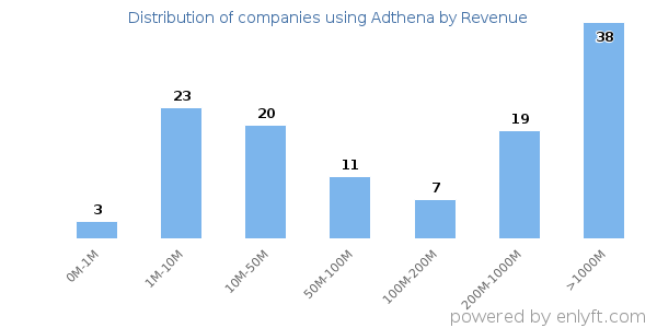 Adthena clients - distribution by company revenue