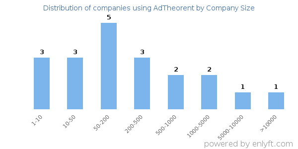 Companies using AdTheorent, by size (number of employees)