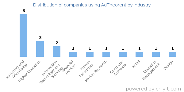 Companies using AdTheorent - Distribution by industry
