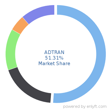 ADTRAN market share in Telecommunications equipment is about 51.31%