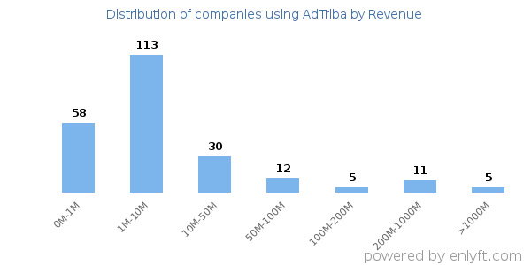 AdTriba clients - distribution by company revenue
