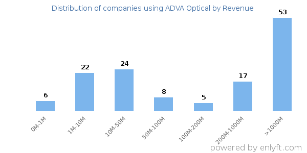 ADVA Optical clients - distribution by company revenue